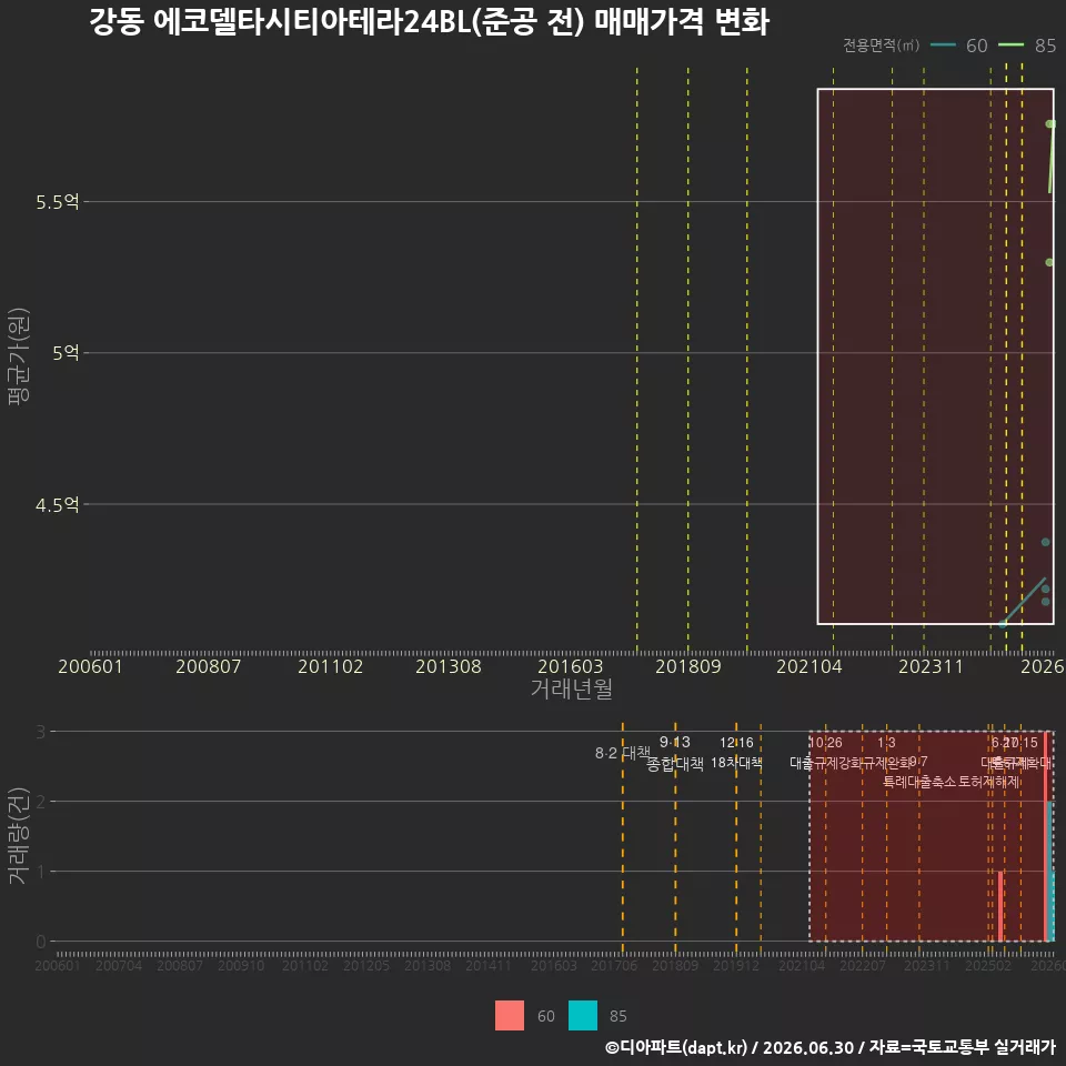 강동 에코델타시티아테라24BL(준공 전) 매매가격 변화