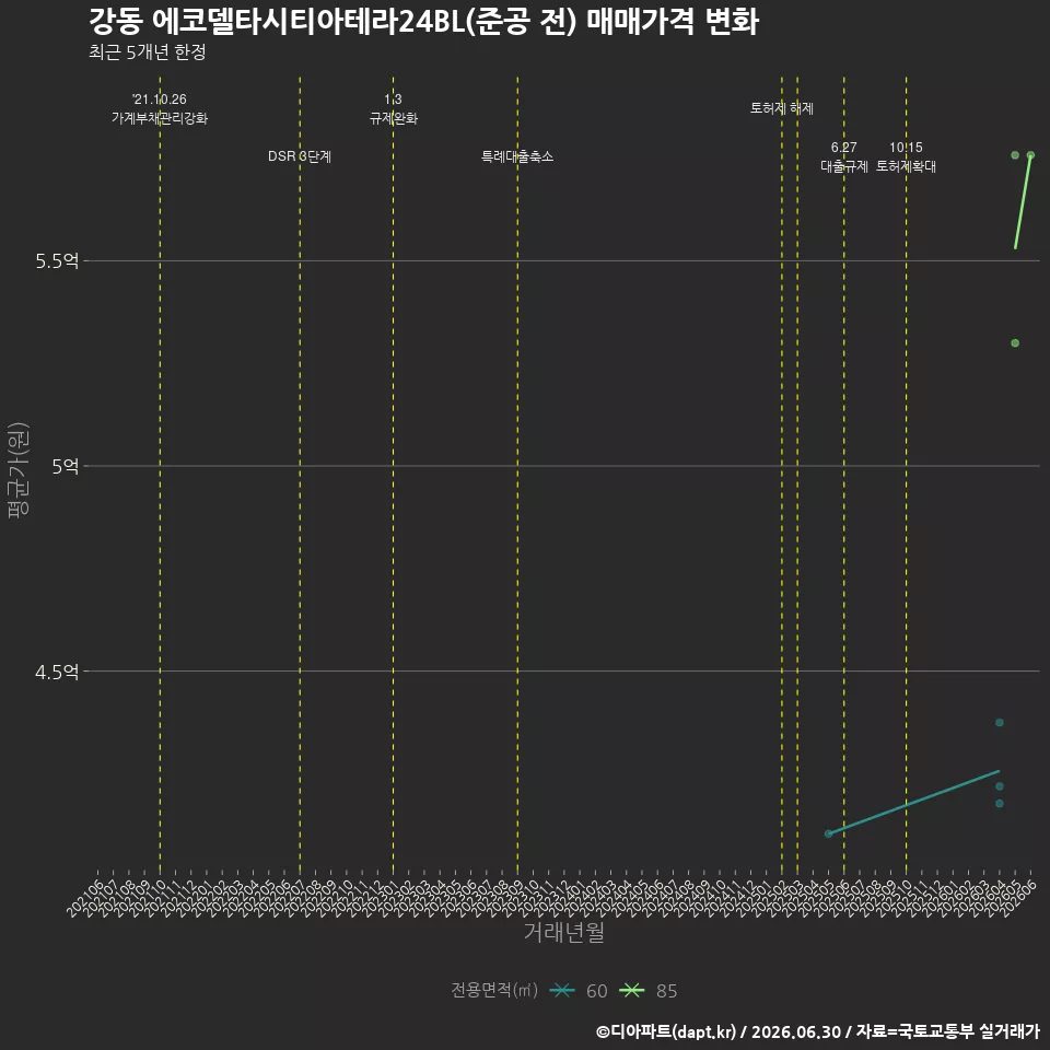 강동 에코델타시티아테라24BL(준공 전) 매매가격 변화