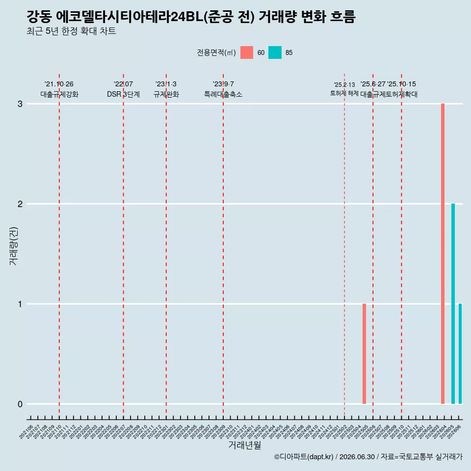 강동 에코델타시티아테라24BL(준공 전) 거래량 변화 흐름