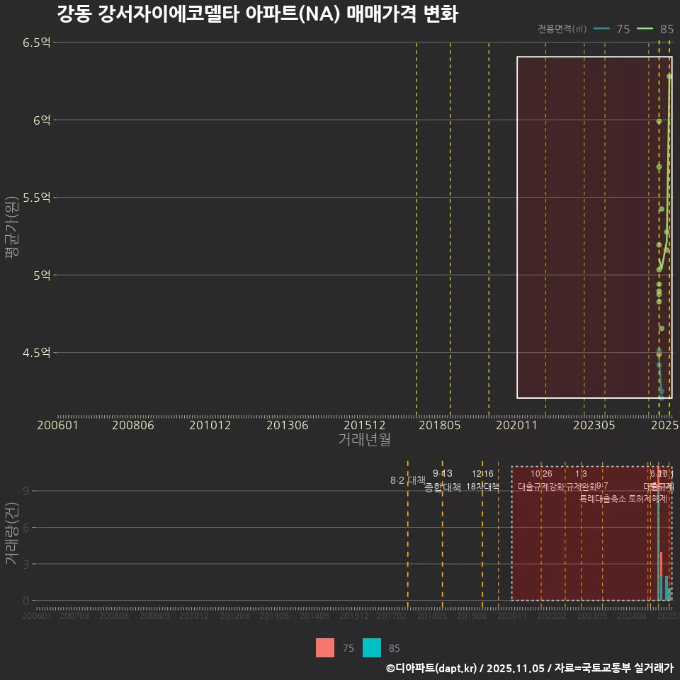 강동 강서자이에코델타 아파트(NA) 매매가격 변화