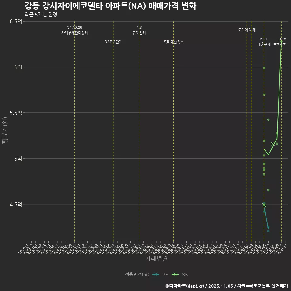 강동 강서자이에코델타 아파트(NA) 매매가격 변화