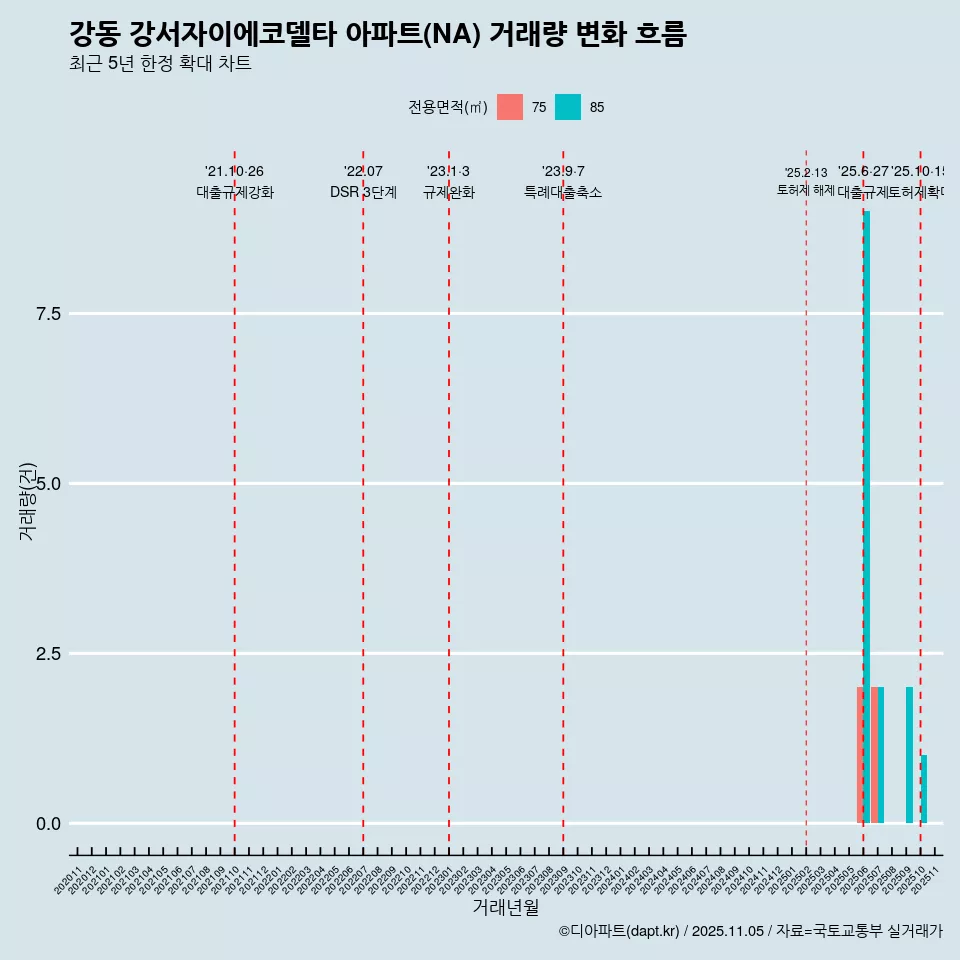 강동 강서자이에코델타 아파트(NA) 거래량 변화 흐름
