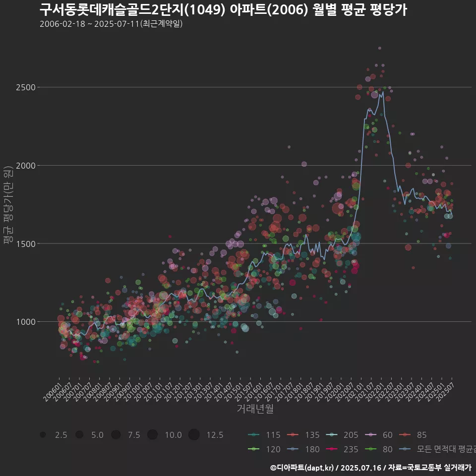 구서동롯데캐슬골드2단지(1049) 아파트(2006) 월별 평균 평당가