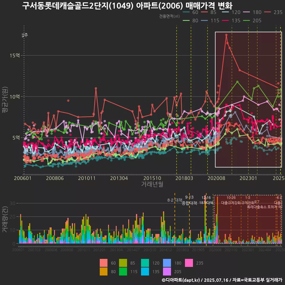 구서동롯데캐슬골드2단지(1049) 아파트(2006) 매매가격 변화