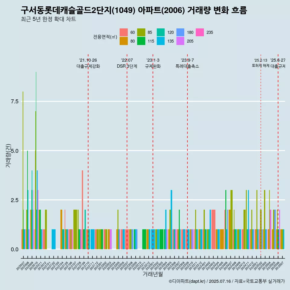 구서동롯데캐슬골드2단지(1049) 아파트(2006) 거래량 변화 흐름
