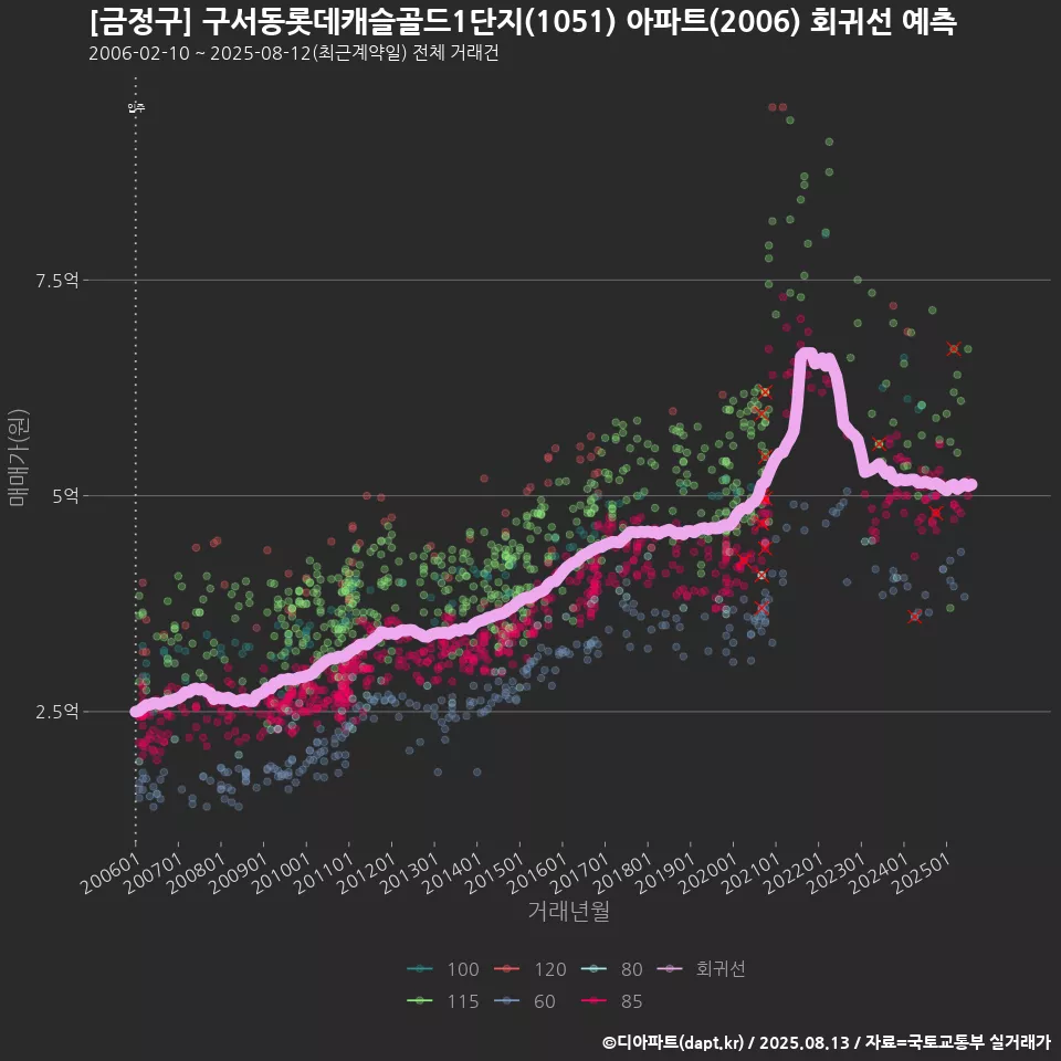 [금정구] 구서동롯데캐슬골드1단지(1051) 아파트(2006) 회귀선 예측