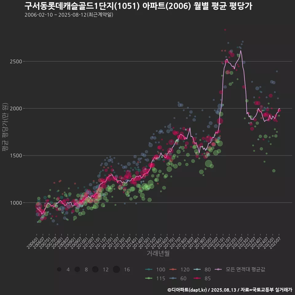 구서동롯데캐슬골드1단지(1051) 아파트(2006) 월별 평균 평당가