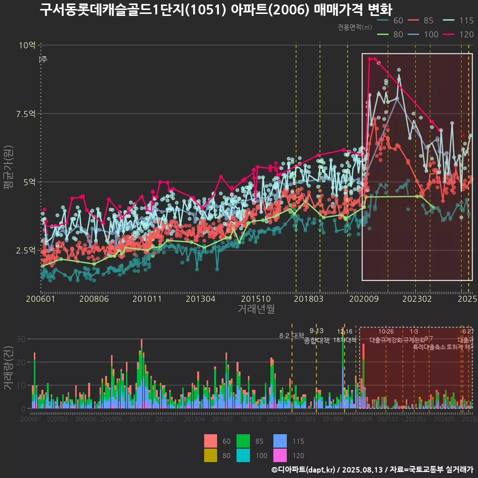 구서동롯데캐슬골드1단지(1051) 아파트(2006) 매매가격 변화