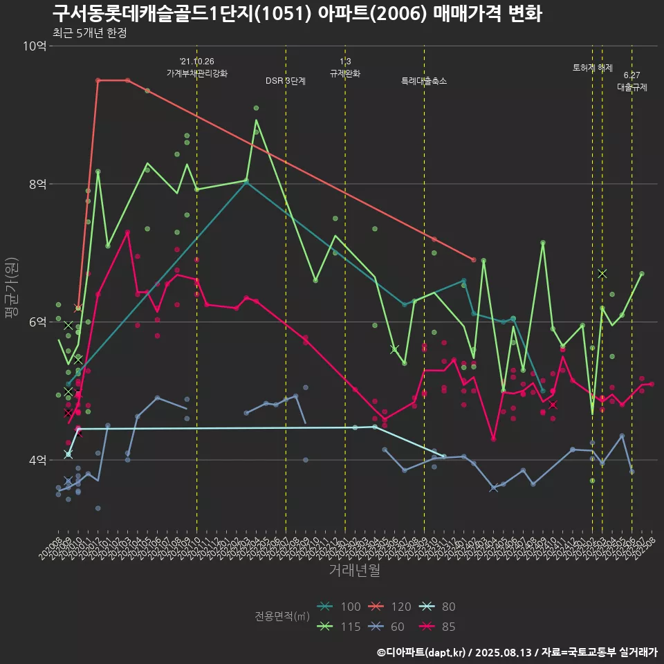 구서동롯데캐슬골드1단지(1051) 아파트(2006) 매매가격 변화