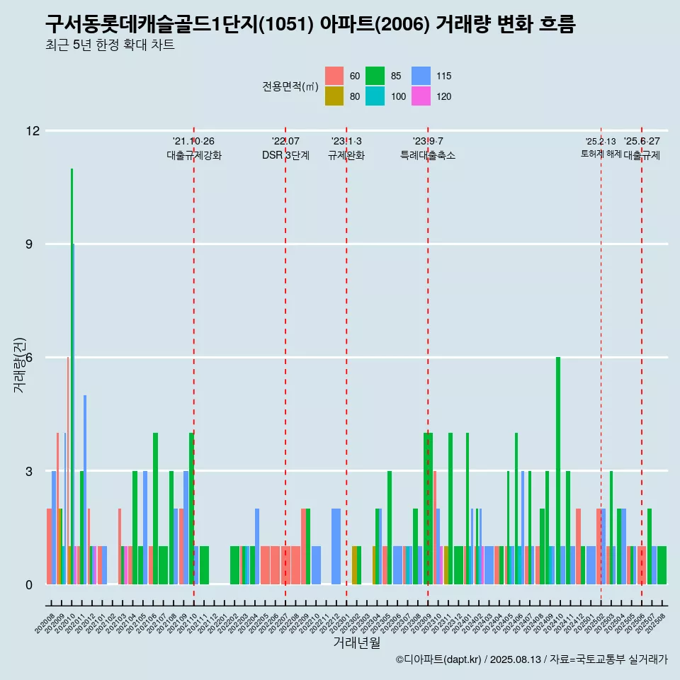 구서동롯데캐슬골드1단지(1051) 아파트(2006) 거래량 변화 흐름