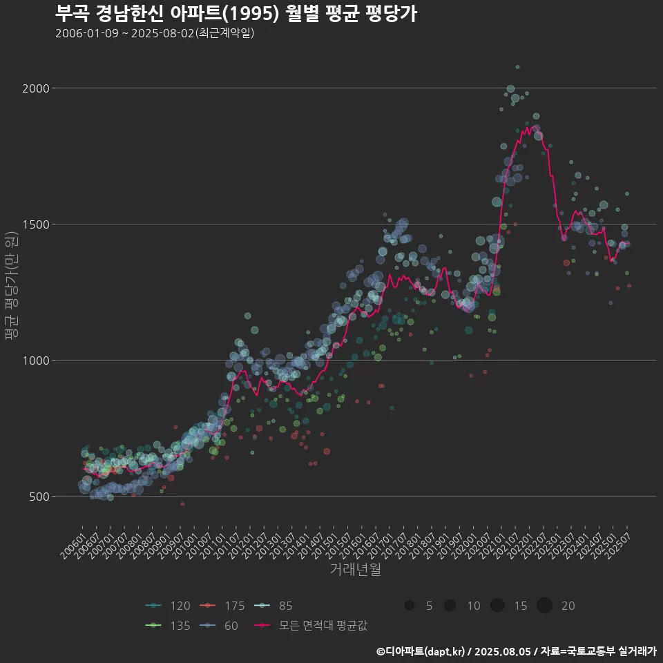 부곡 경남한신 아파트(1995) 월별 평균 평당가