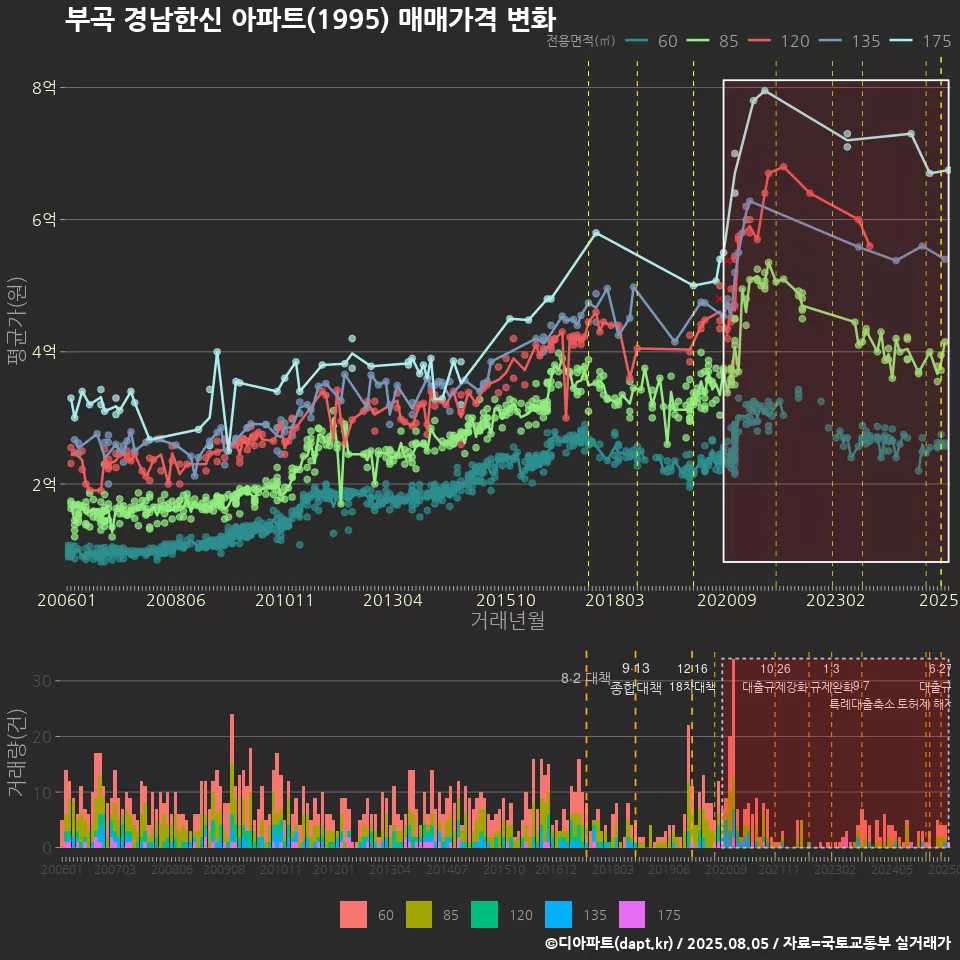 부곡 경남한신 아파트(1995) 매매가격 변화