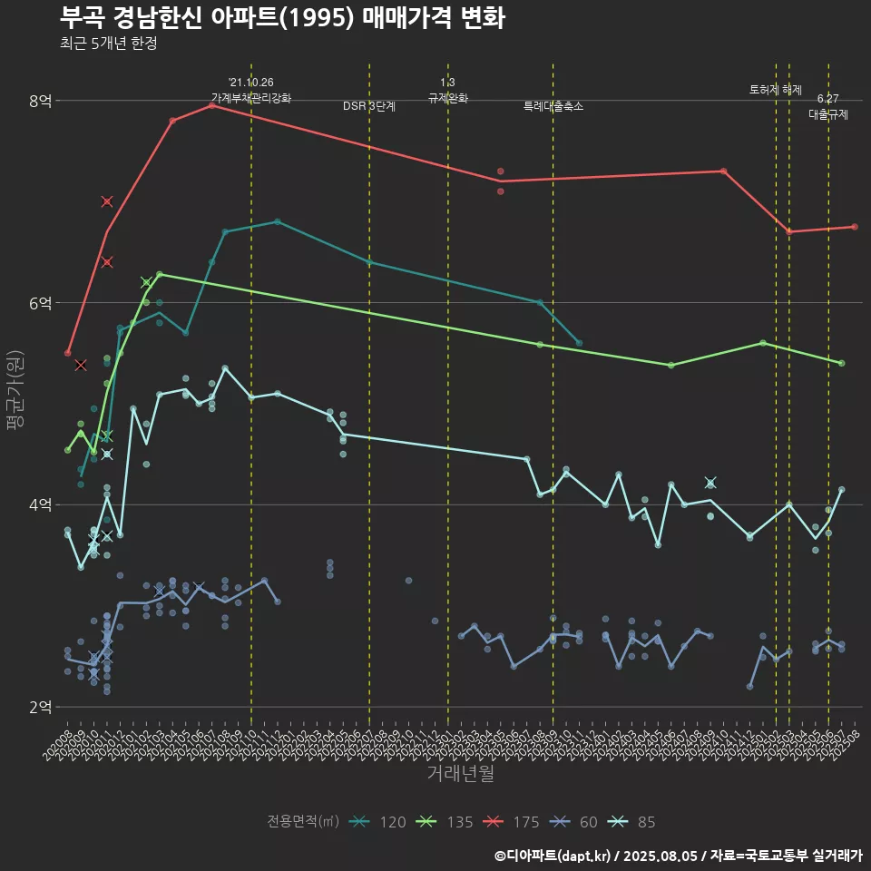 부곡 경남한신 아파트(1995) 매매가격 변화