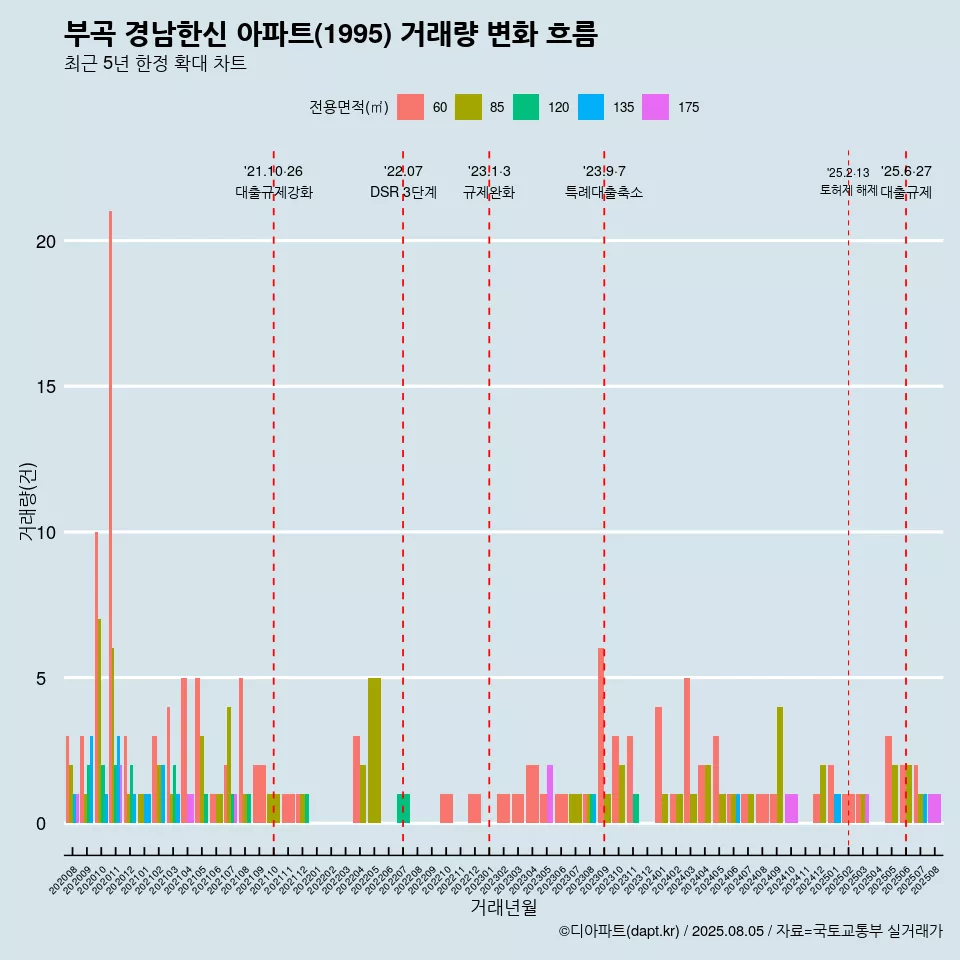 부곡 경남한신 아파트(1995) 거래량 변화 흐름