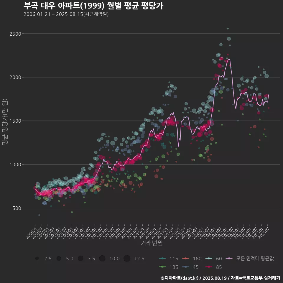 부곡 대우 아파트(1999) 월별 평균 평당가