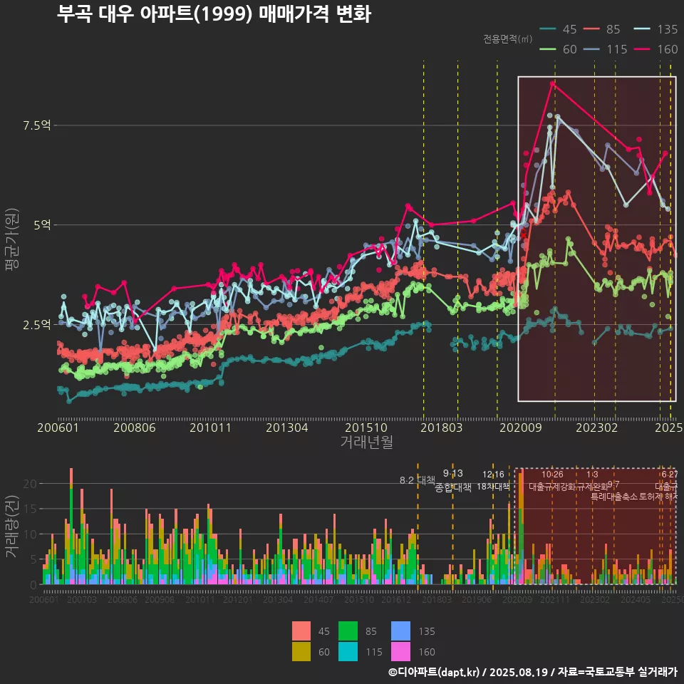 부곡 대우 아파트(1999) 매매가격 변화
