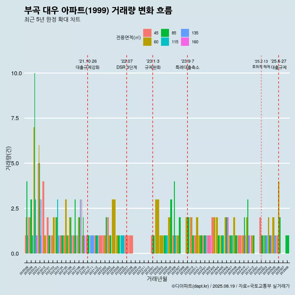 부곡 대우 아파트(1999) 거래량 변화 흐름