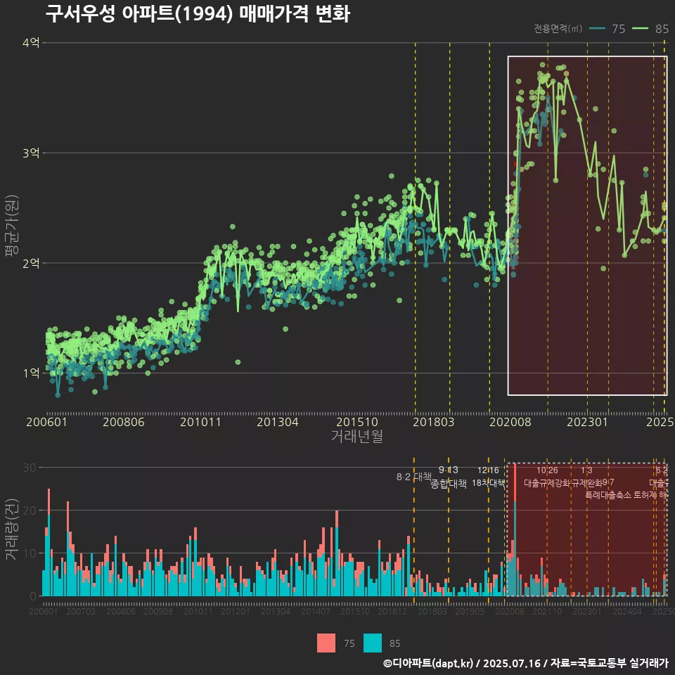 구서우성 아파트(1994) 매매가격 변화