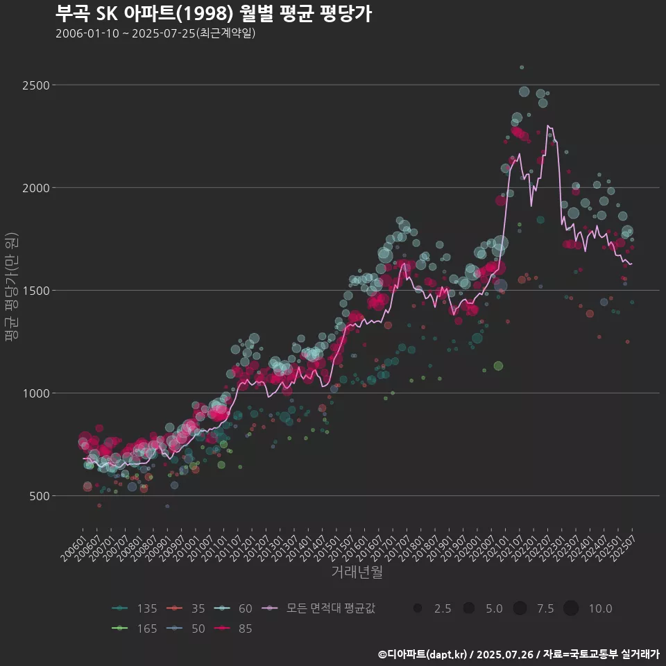 부곡 SK 아파트(1998) 월별 평균 평당가