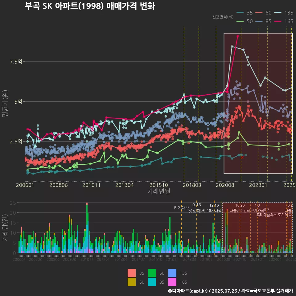 부곡 SK 아파트(1998) 매매가격 변화