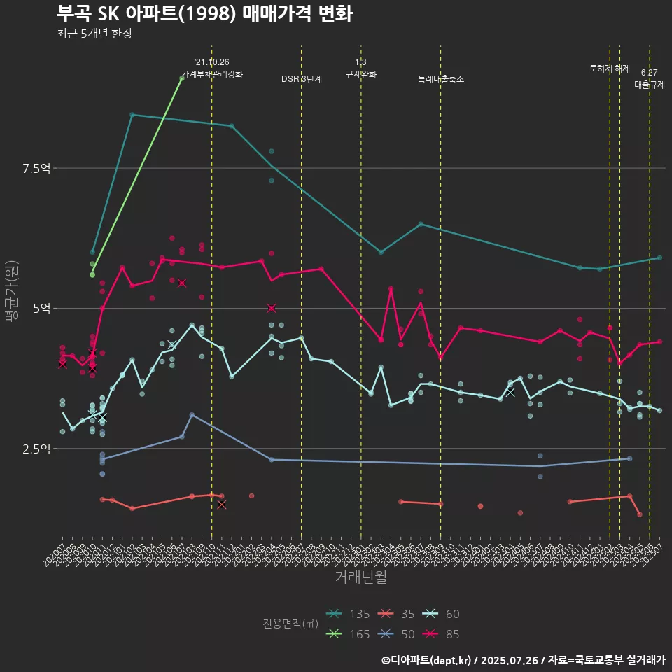 부곡 SK 아파트(1998) 매매가격 변화