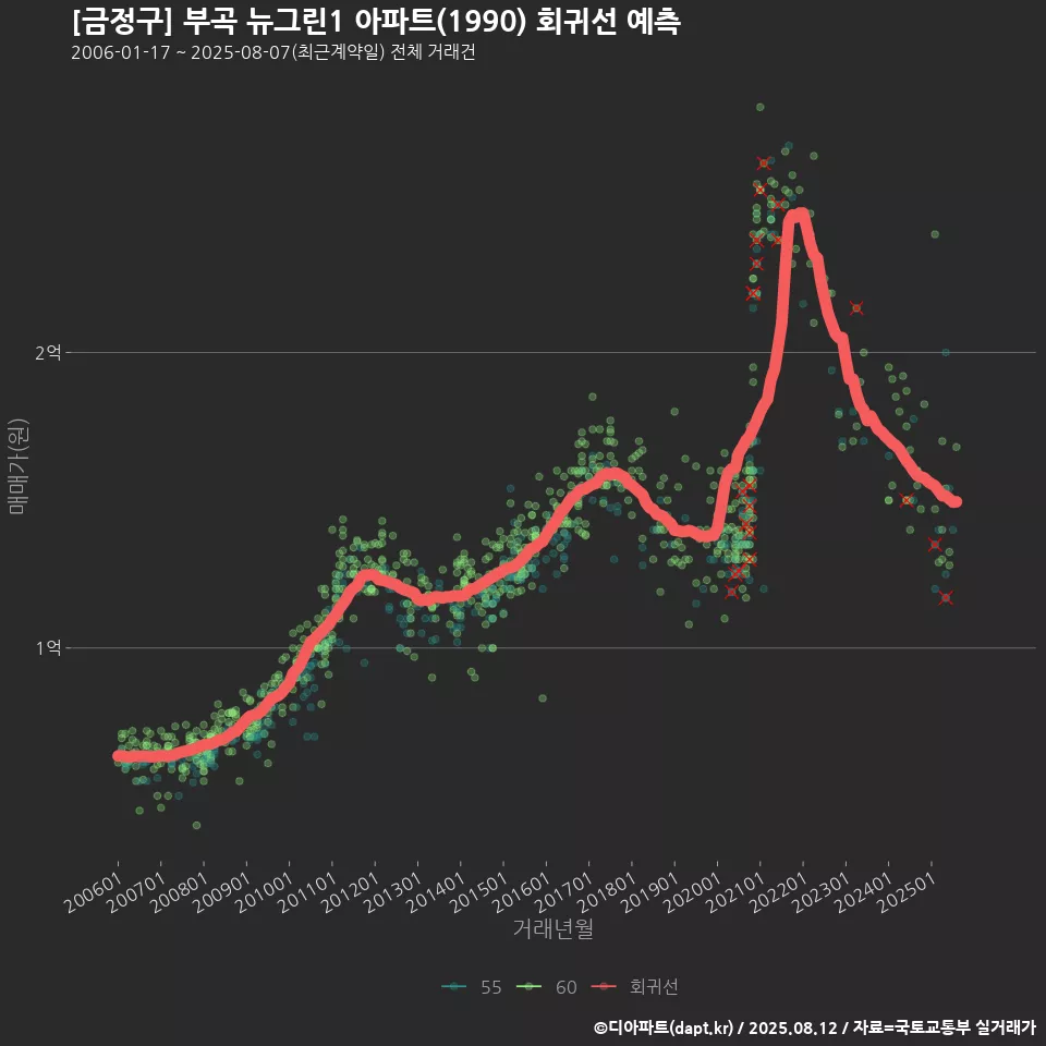 [금정구] 부곡 뉴그린1 아파트(1990) 회귀선 예측