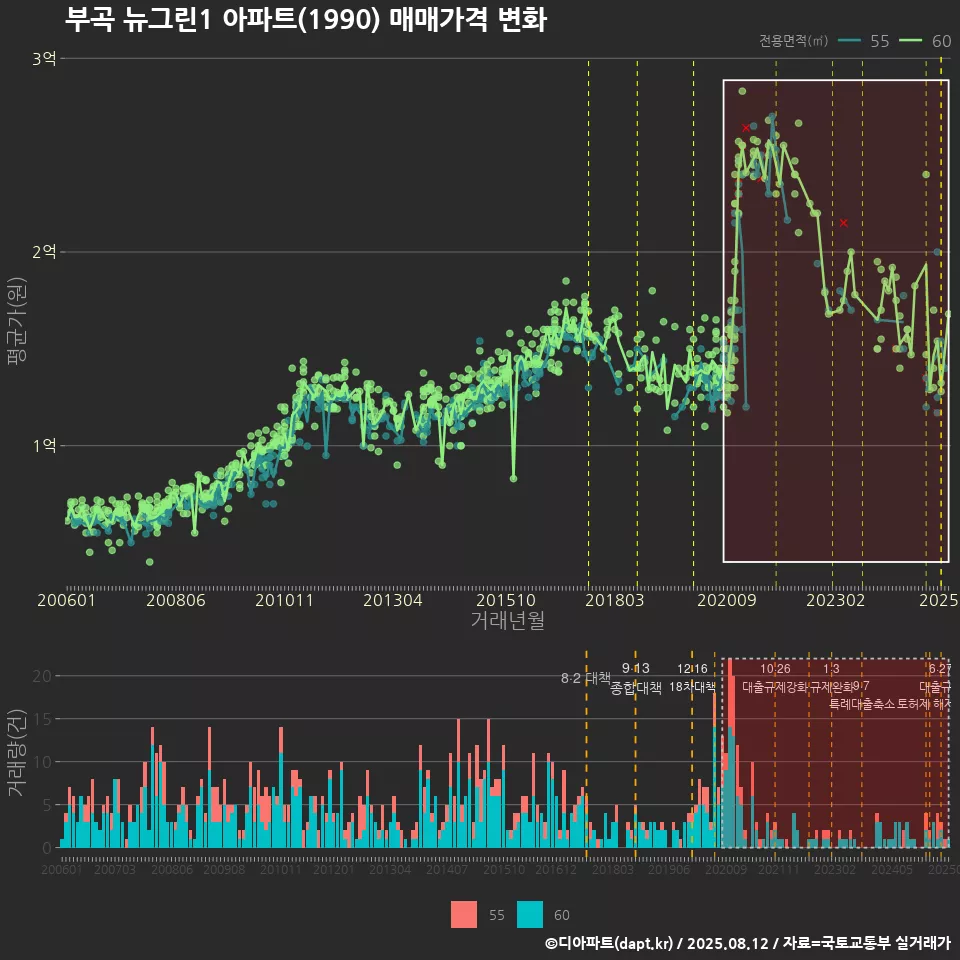 부곡 뉴그린1 아파트(1990) 매매가격 변화