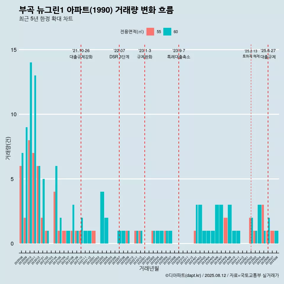 부곡 뉴그린1 아파트(1990) 거래량 변화 흐름