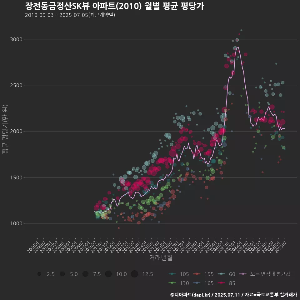 장전동금정산SK뷰 아파트(2010) 월별 평균 평당가