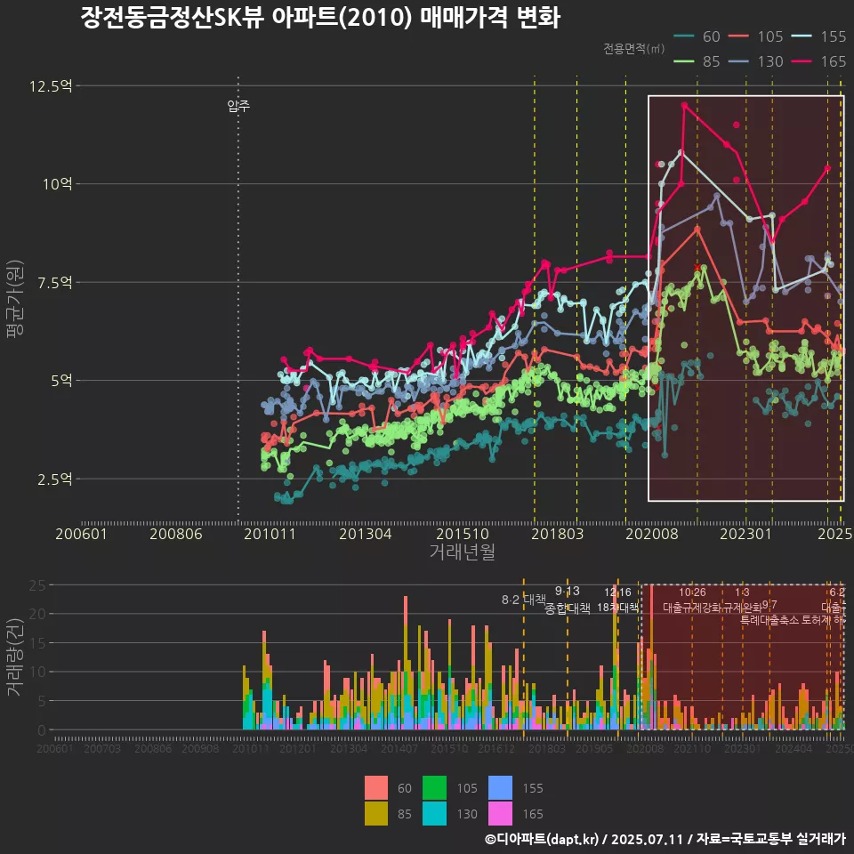 장전동금정산SK뷰 아파트(2010) 매매가격 변화