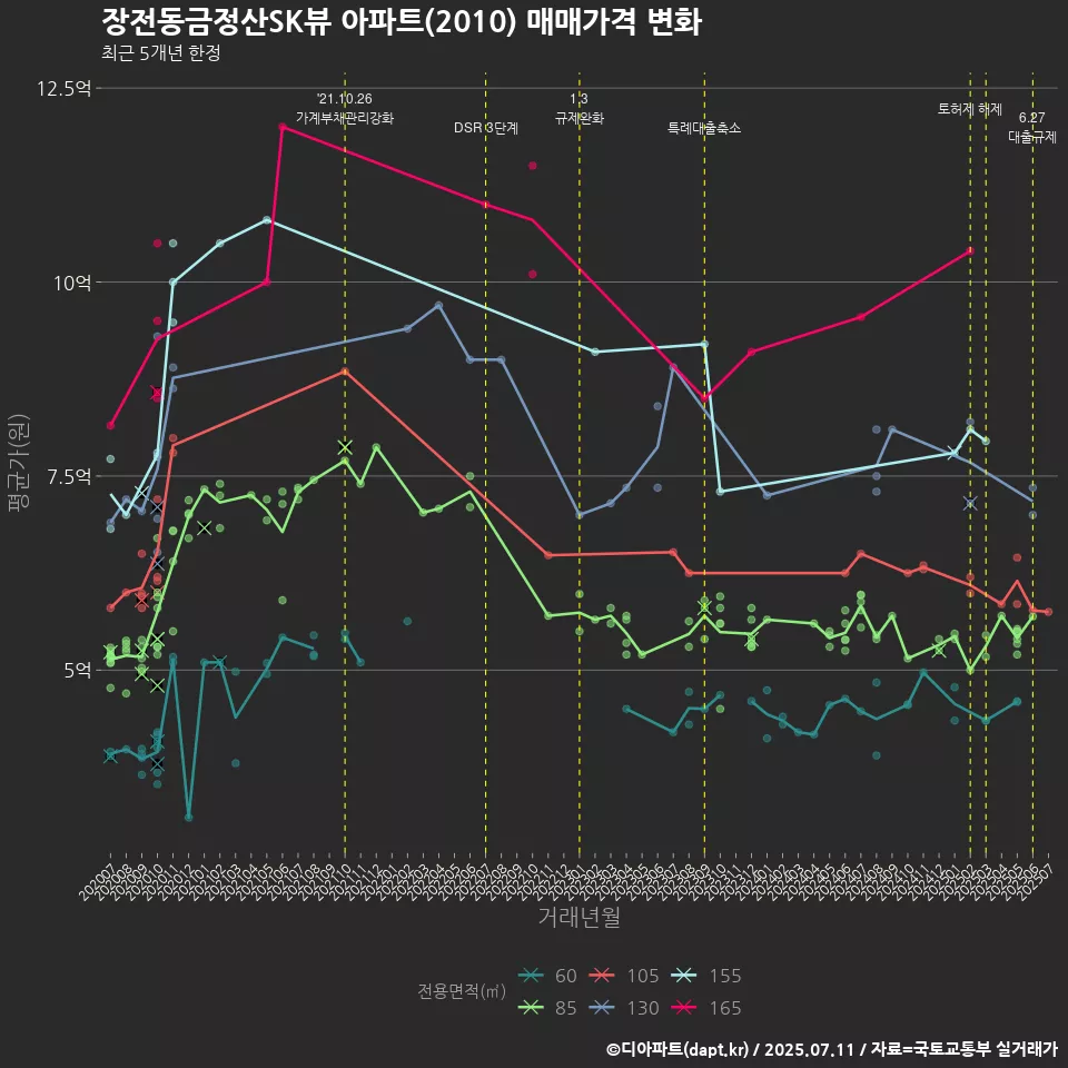 장전동금정산SK뷰 아파트(2010) 매매가격 변화