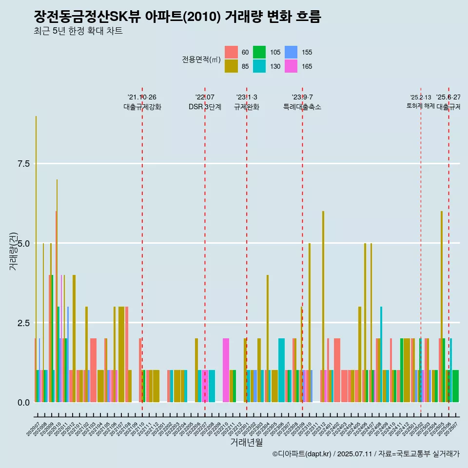 장전동금정산SK뷰 아파트(2010) 거래량 변화 흐름
