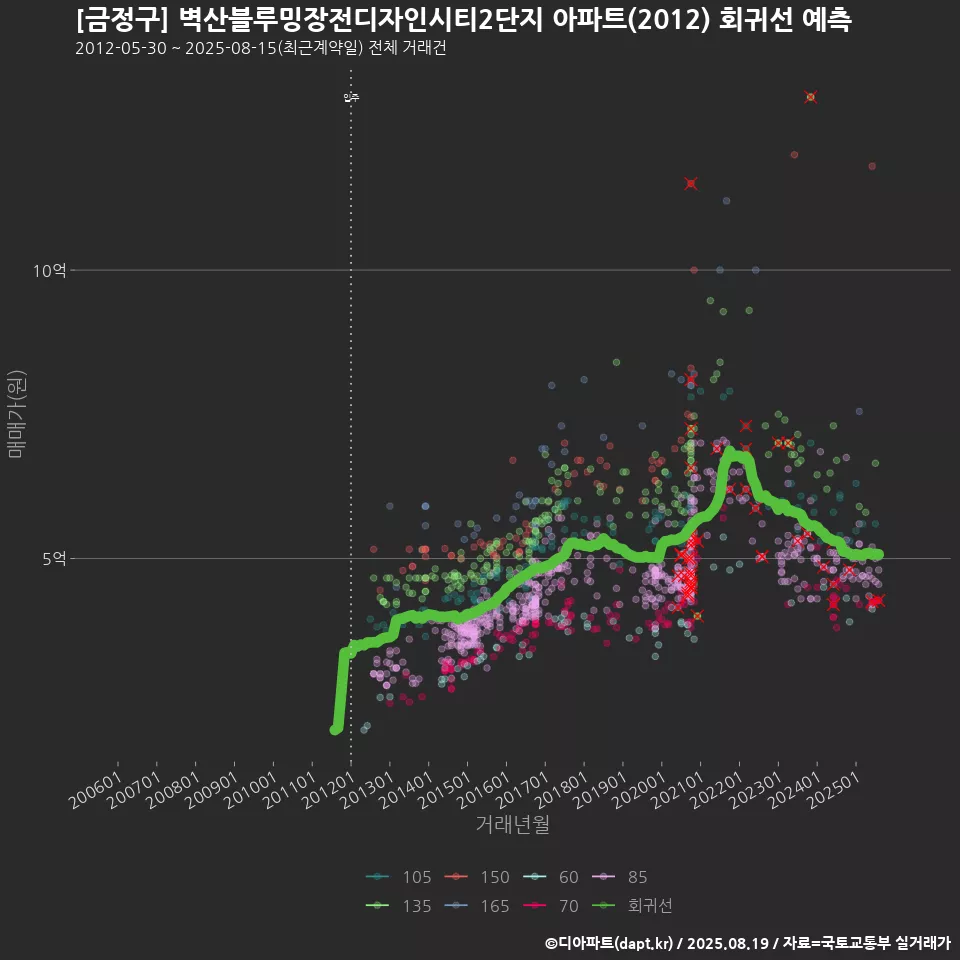 [금정구] 벽산블루밍장전디자인시티2단지 아파트(2012) 회귀선 예측