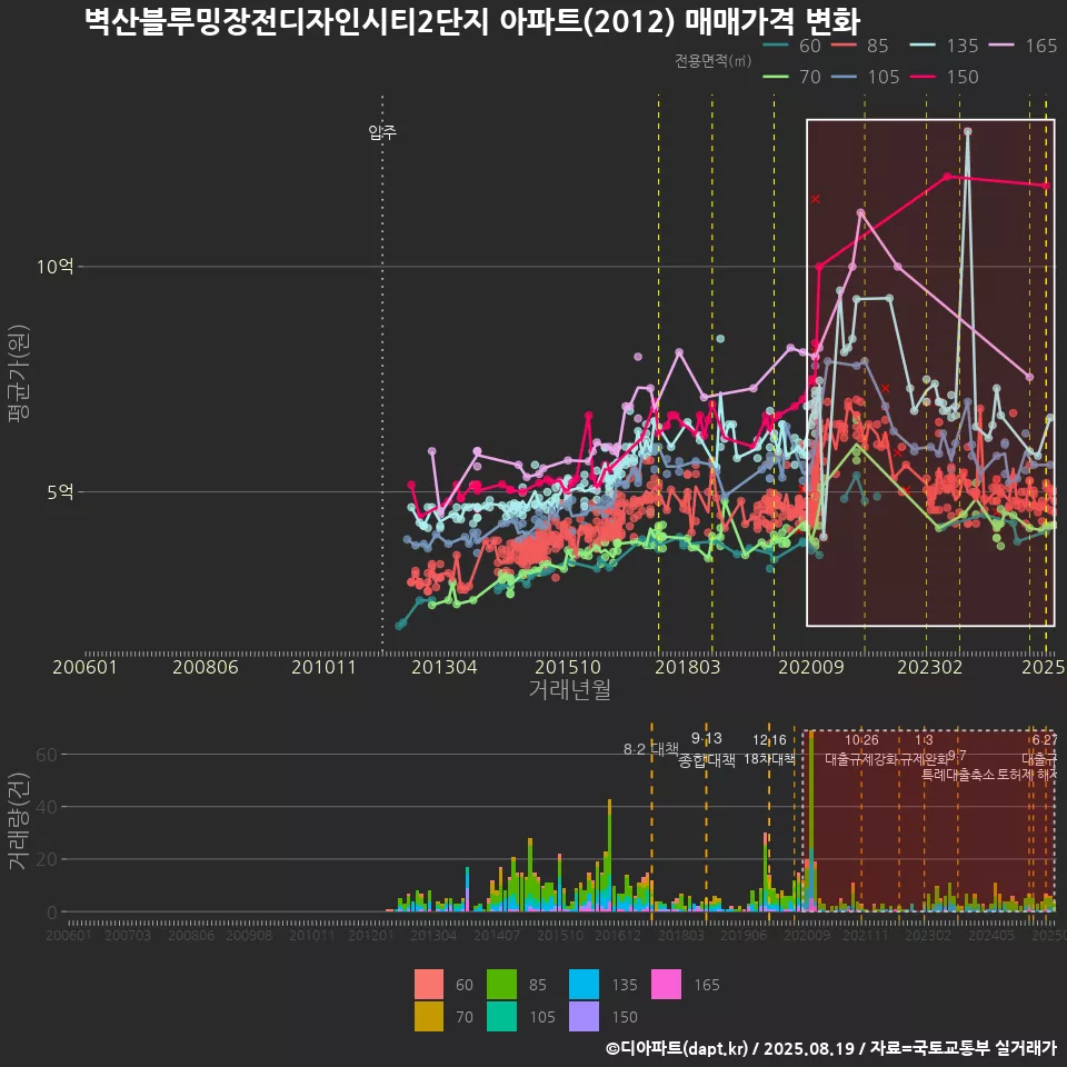 벽산블루밍장전디자인시티2단지 아파트(2012) 매매가격 변화