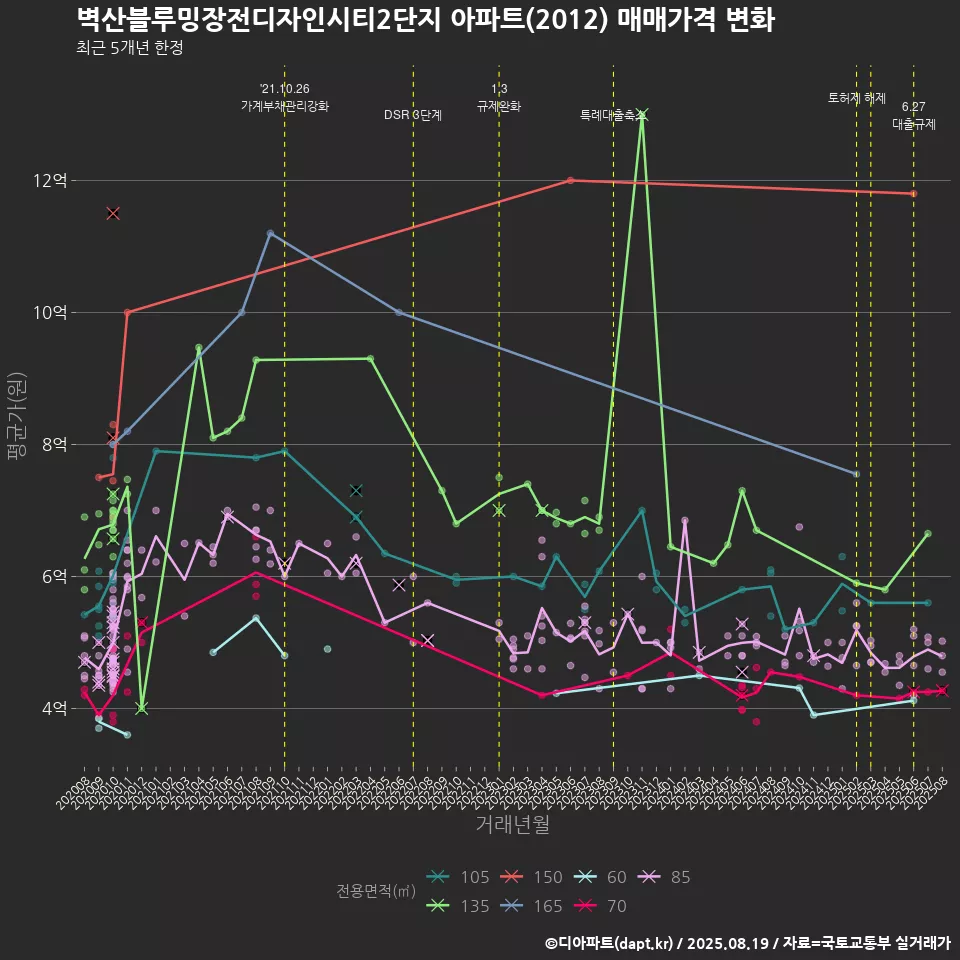 벽산블루밍장전디자인시티2단지 아파트(2012) 매매가격 변화