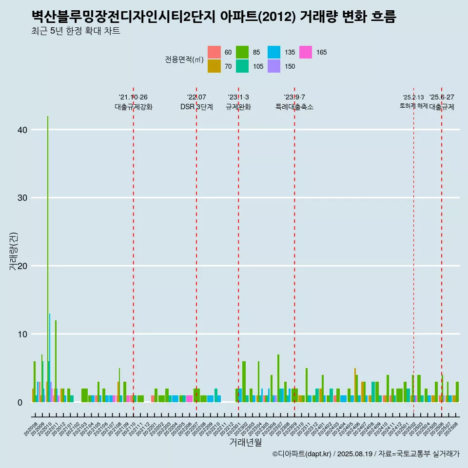 벽산블루밍장전디자인시티2단지 아파트(2012) 거래량 변화 흐름