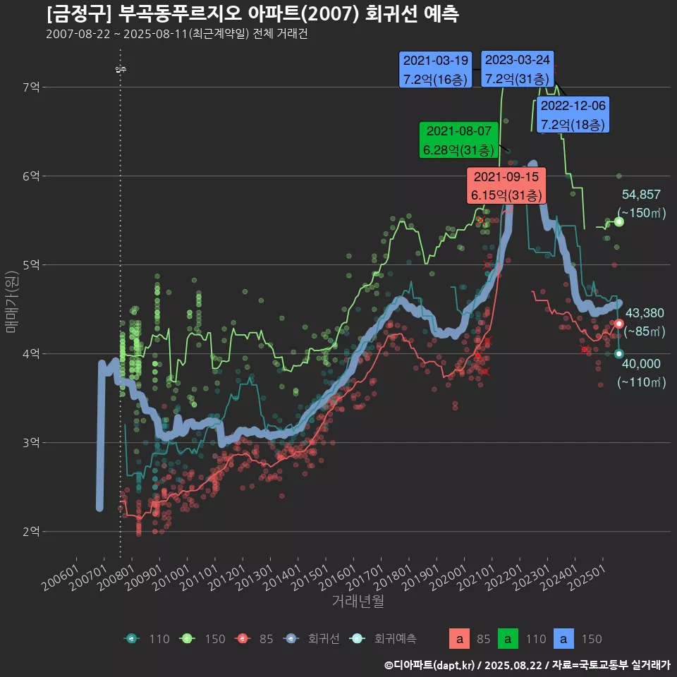 [금정구] 부곡동푸르지오 아파트(2007) 회귀선 예측
