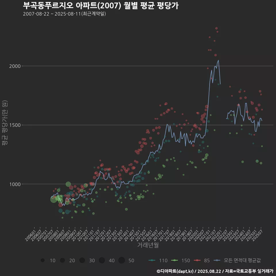 부곡동푸르지오 아파트(2007) 월별 평균 평당가