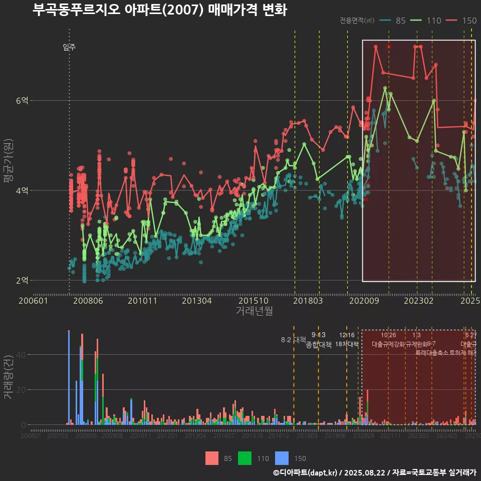 부곡동푸르지오 아파트(2007) 매매가격 변화