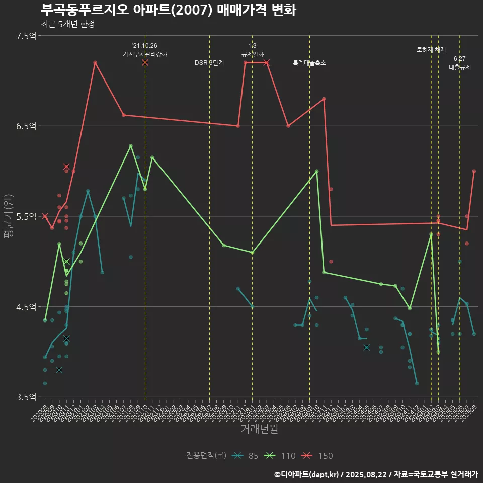 부곡동푸르지오 아파트(2007) 매매가격 변화
