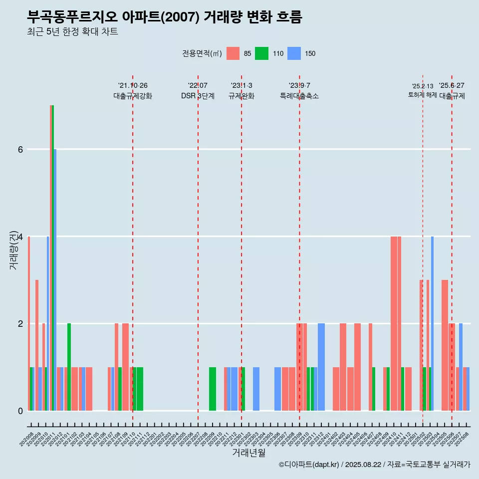부곡동푸르지오 아파트(2007) 거래량 변화 흐름