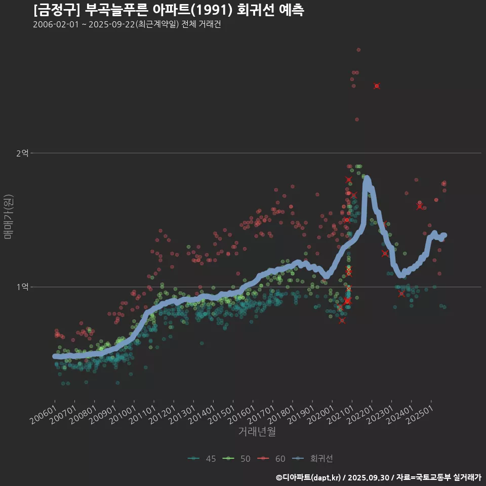 [금정구] 부곡늘푸른 아파트(1991) 회귀선 예측