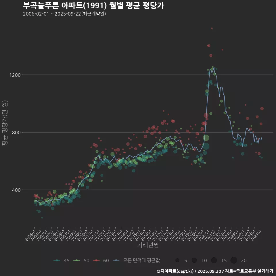 부곡늘푸른 아파트(1991) 월별 평균 평당가