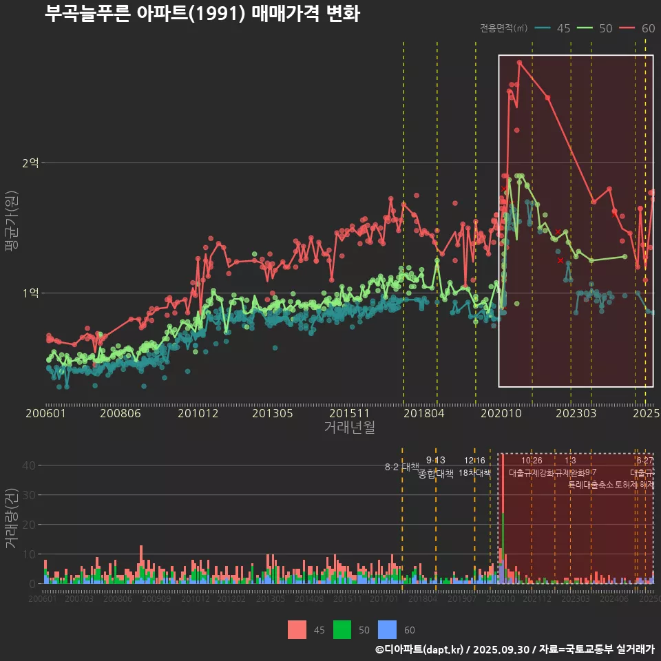 부곡늘푸른 아파트(1991) 매매가격 변화