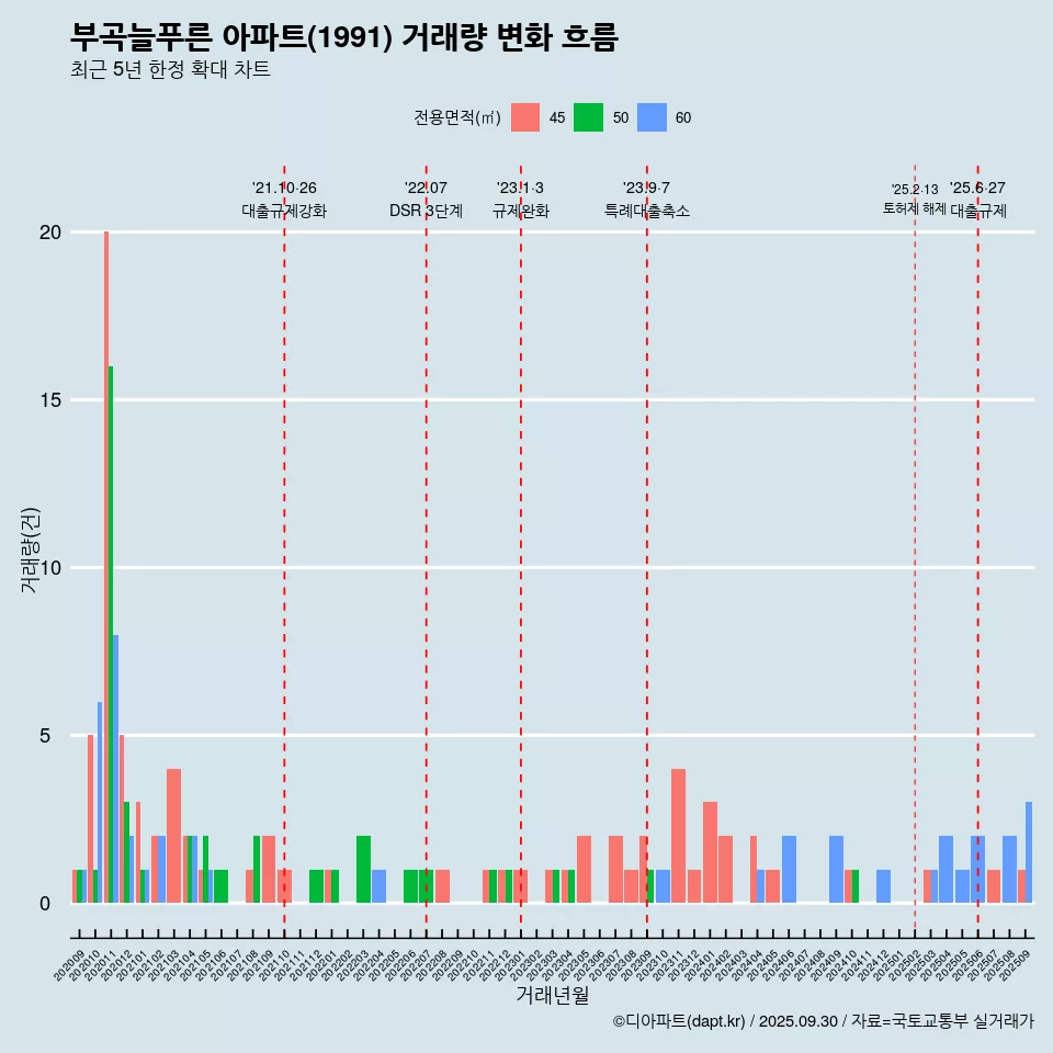 부곡늘푸른 아파트(1991) 거래량 변화 흐름