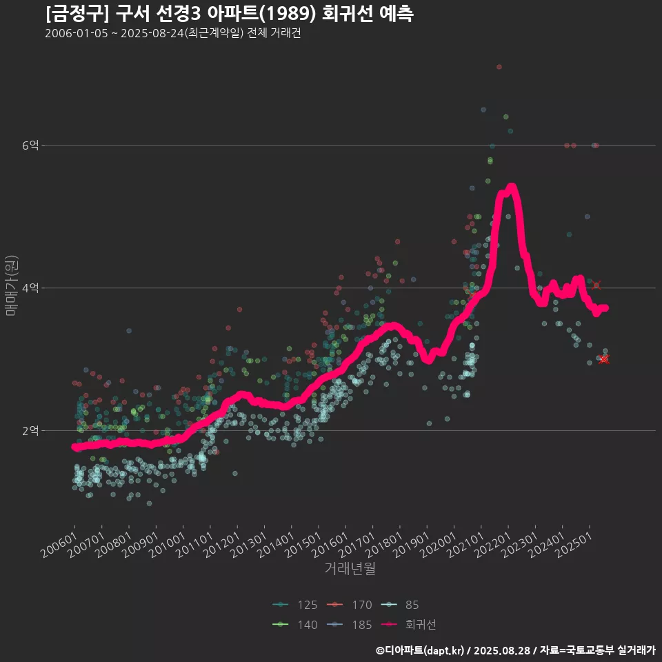 [금정구] 구서 선경3 아파트(1989) 회귀선 예측