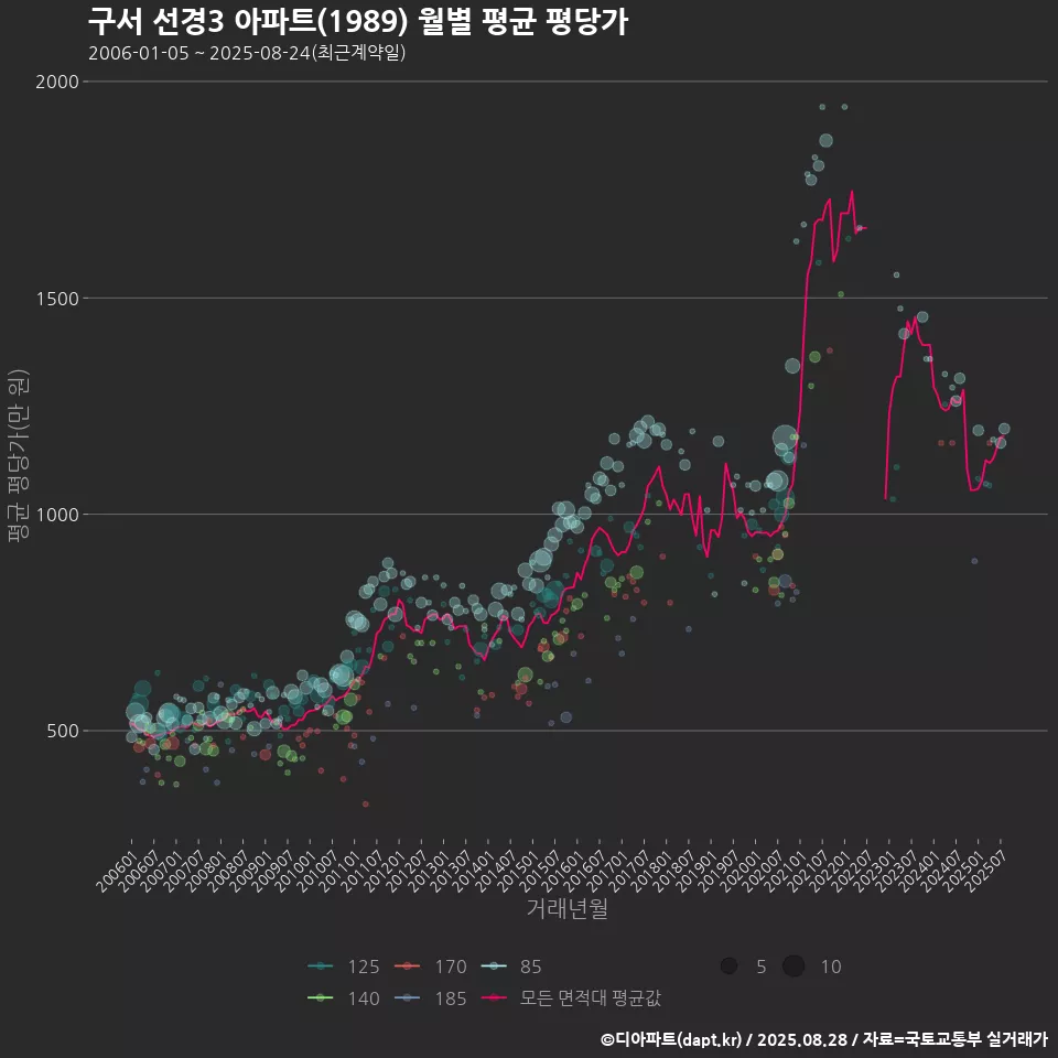 구서 선경3 아파트(1989) 월별 평균 평당가