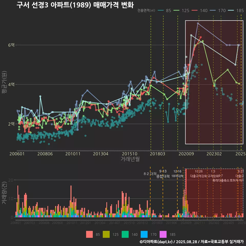 구서 선경3 아파트(1989) 매매가격 변화