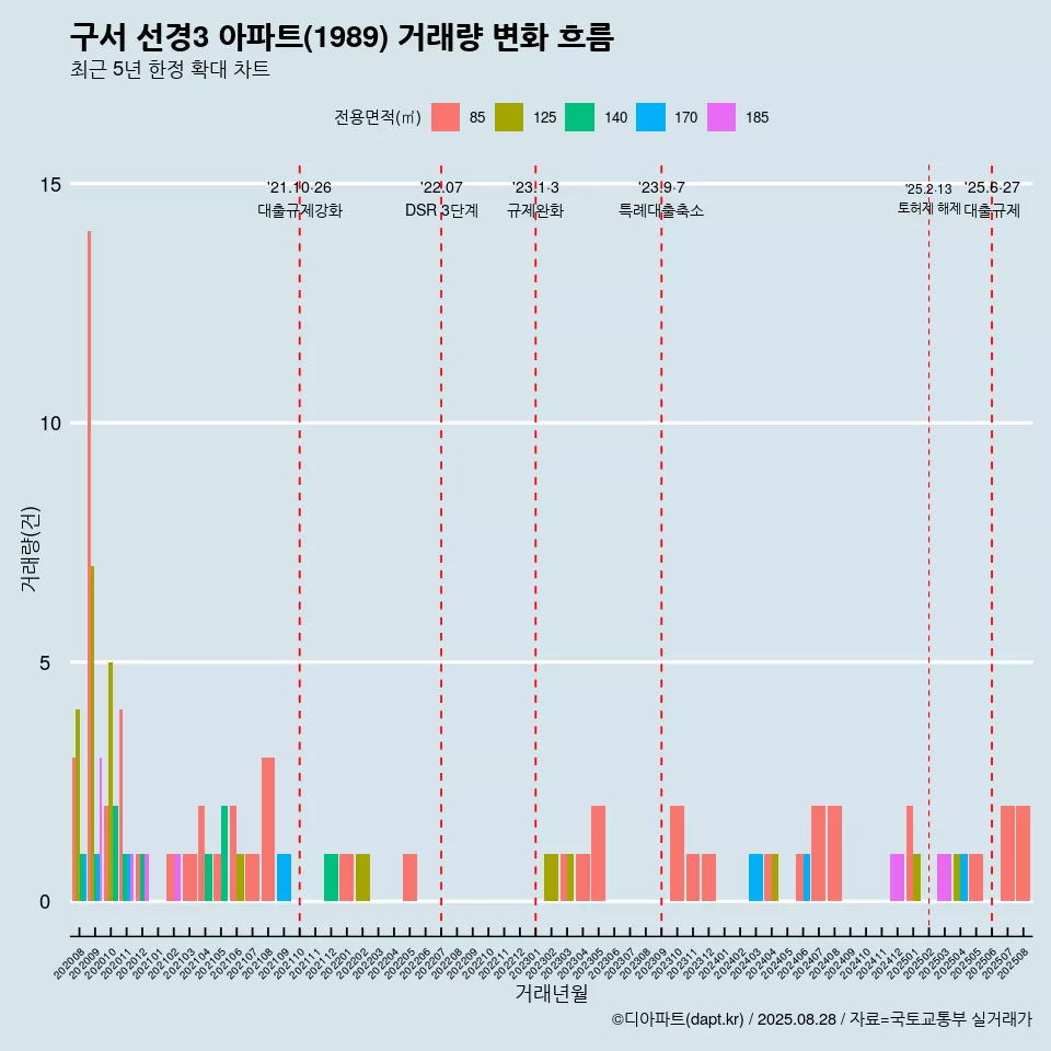 구서 선경3 아파트(1989) 거래량 변화 흐름