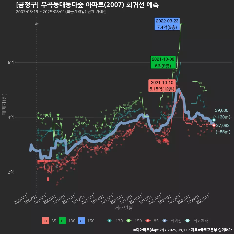 [금정구] 부곡동대동다숲 아파트(2007) 회귀선 예측